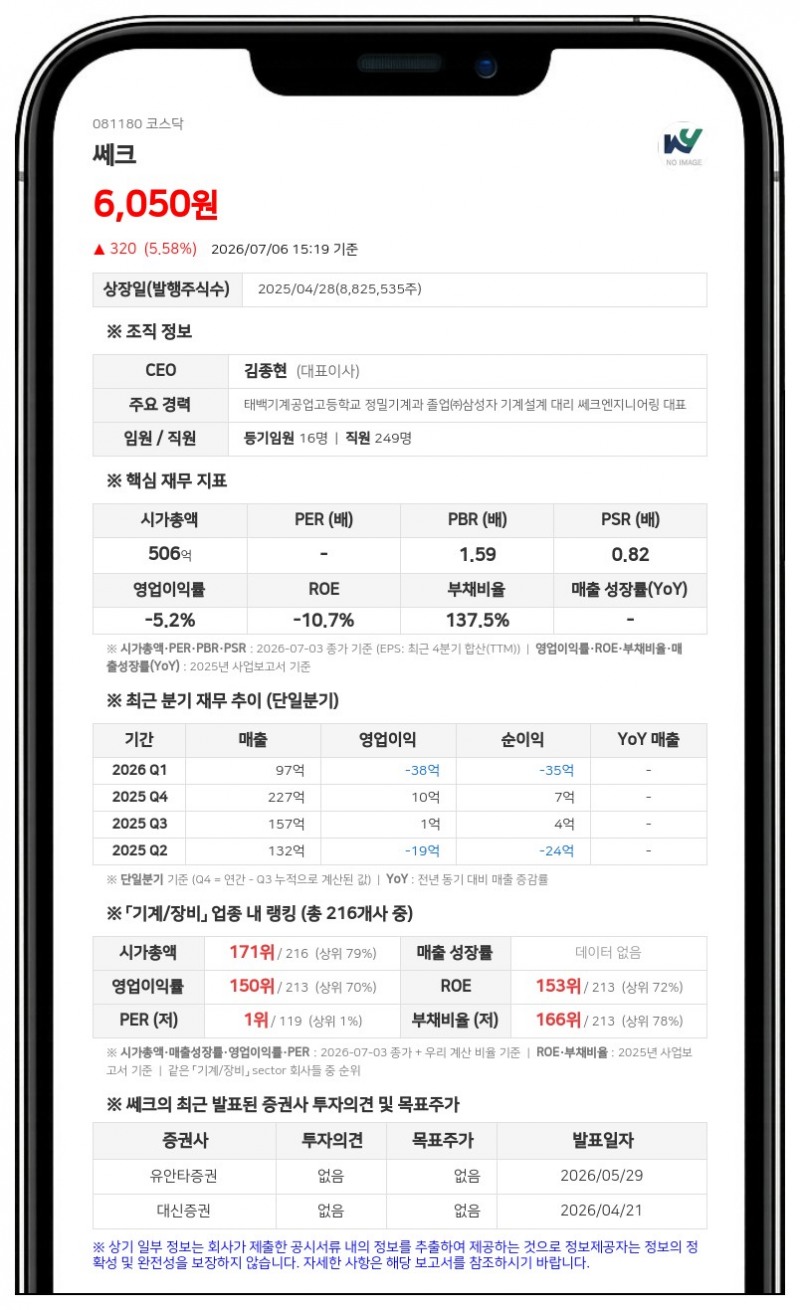 쎄크, 270억 규모 '1초 암치료기' 국책과제 참여...자기자본 17.7% 정부지원금 확보