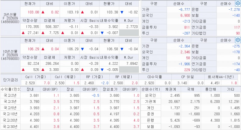 자료: 6일 국채선물과 국고채 금리, 출처: 코스콤 CHECK