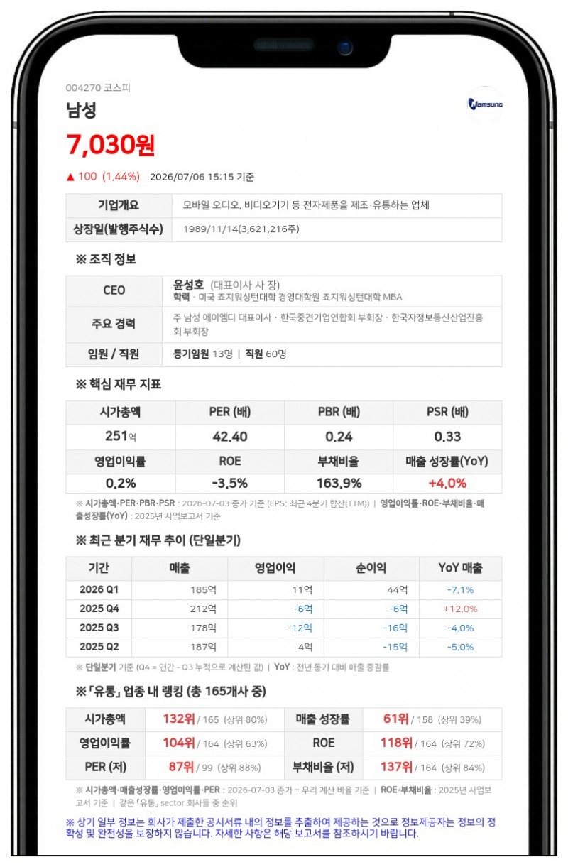 남성, 46억 9456만원 규모 주식발행초과금 재원 무상증자 진행