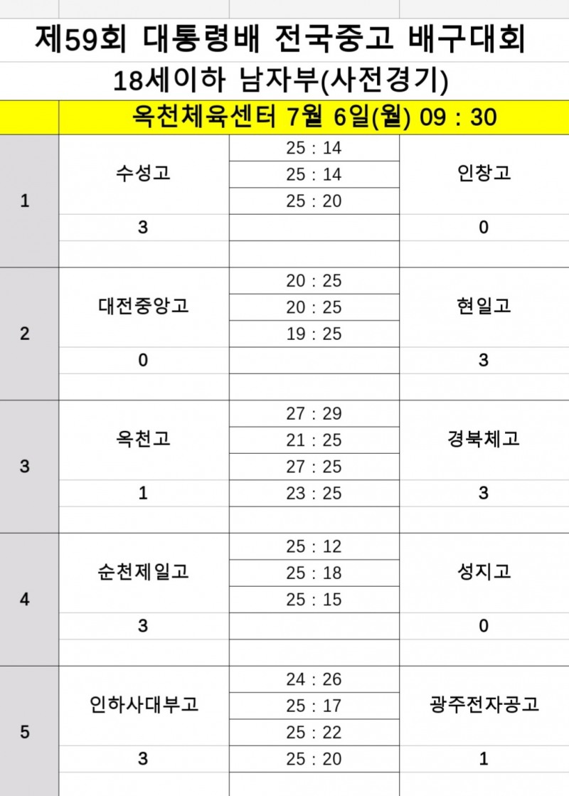 남고배구 최강 순천제일고, 제59회 대통령배 전국중고 배구대회 첫 승