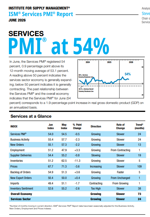 (상보) 미 6월 ISM 서비스업 PMI 54.0, 전월비 둔화하며 예상부합