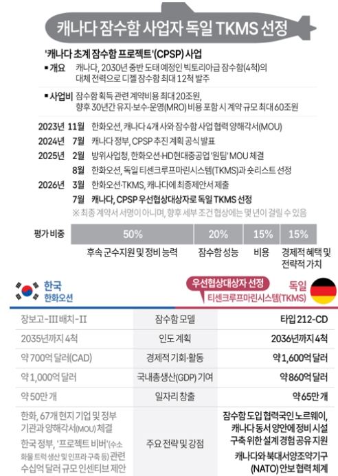 캐나다 잠수함사업자 선정 일지. 자료=연합뉴스