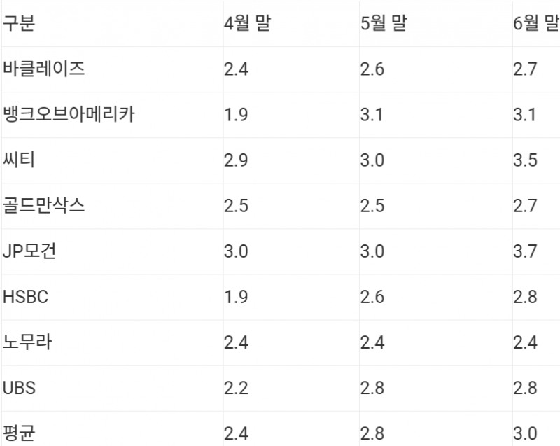 주요 해외투자은행들의 한국경제성장률 전망 추이. 자료=국제금융센터, 연합뉴스