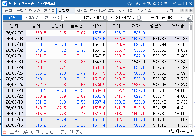 달러-원, 24시간 거래 첫날 1,530원 마감…장중 상승폭 대부분 반납