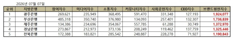 광주은행, 지방은행 브랜드평판 2026년 7월...1위