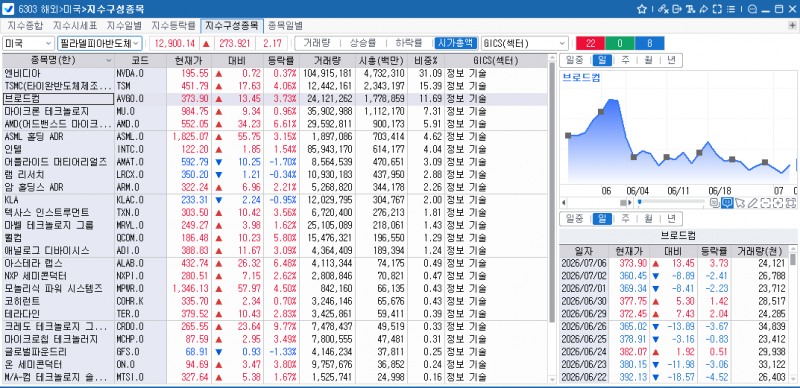 (상보) AI 반도체 반등 속 필리 반도체지수 2.2% 상승