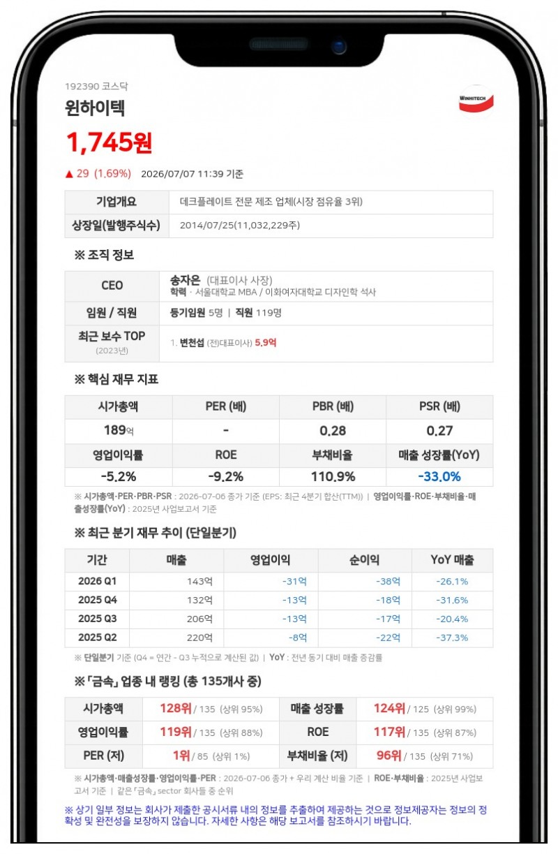 윈하이텍, 최대주주 대상 20억 유상증자…29% 할증 발행