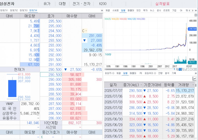 삼성전자가 장중 9% 가까이 폭락하고 있다. 출처: 코스콤 CHECK