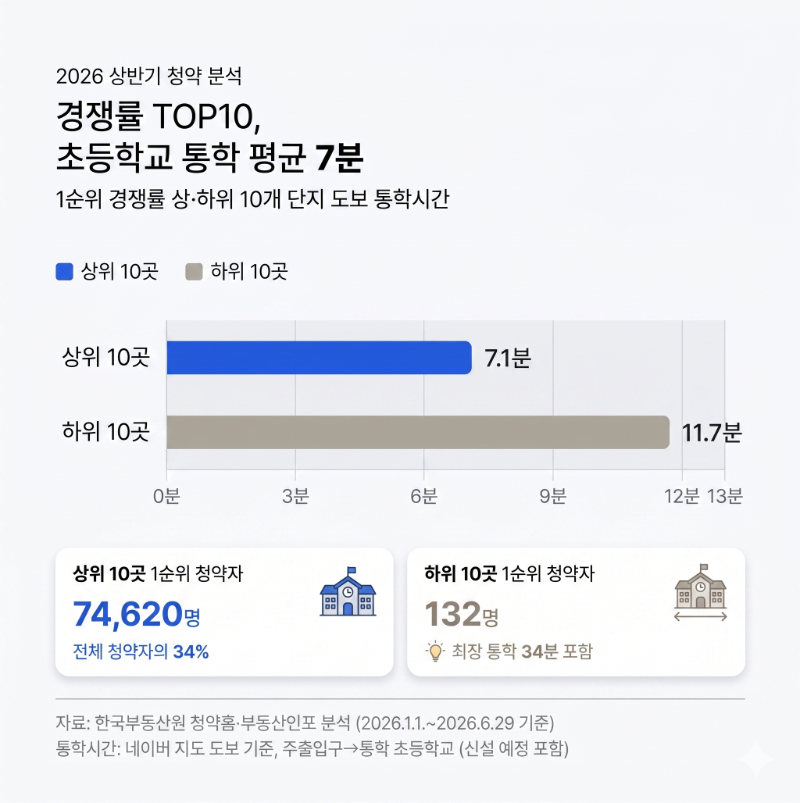 청약 상위 10곳 평균 초등학교 통학시간/부동산인포