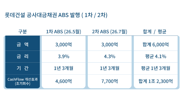 롯데건설 공사대금채권 ABS 발행(1차/2차) 인포그래픽/롯데건설