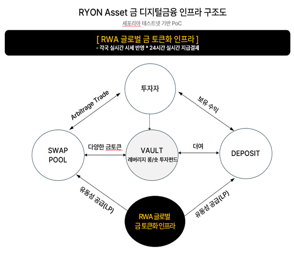▲ RYON Asset이 세포리아 테스트넷에 구현한 블록체인 기반 금 토큰 스왑(SWAP), 예치(Deposit), 레버리지 볼트(VAULT) 연계 인프라 구조도. (사진=RYON Asset 제공)