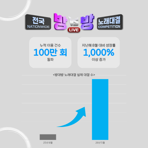 TJ미디어 '방대방 노래대결' 누적 이용 100만 회 돌파