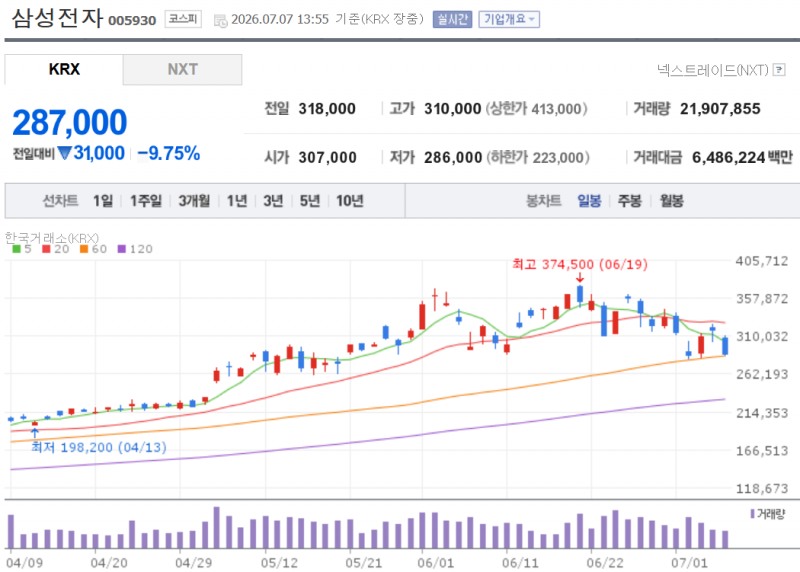 삼성전자 주가가 지난달 19일 고점을 기록한 이후 외국인의 지속 매도로 7일 현재 25% 넘게 하락하고 있다. 자료=NAVER