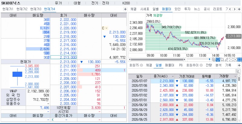 SK하이닉스 주가는 6월 하순 300만원으로 치솟은 뒤 이날 200만원선을 위협 받았다. 출처: 코스콤 CHECK