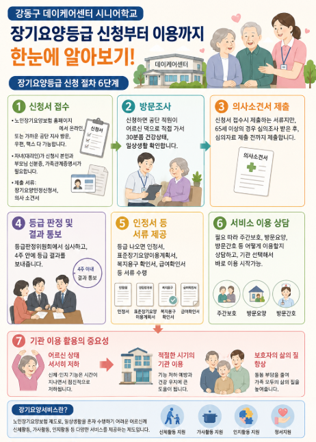 강동구 데이케어센터 시니어학교는 어르신과 보호자가 쉽게 이해할 수 있도록 장기요양등급 신청부터 서비스 이용까지의 전 과정을 안내한다.