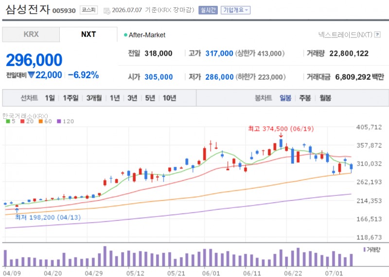 외국인의 삼성전자 지분율이 17년만에 최저 수준으로 떨어졌다. 자료=NAVER
