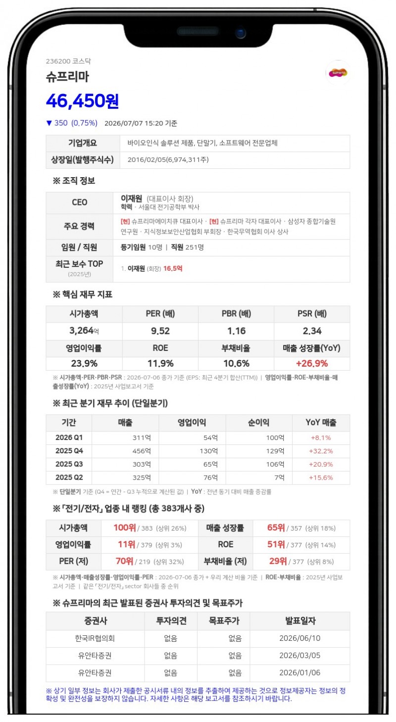 슈프리마, 13억 규모 분기 현금배당... 1주당 200원 지급