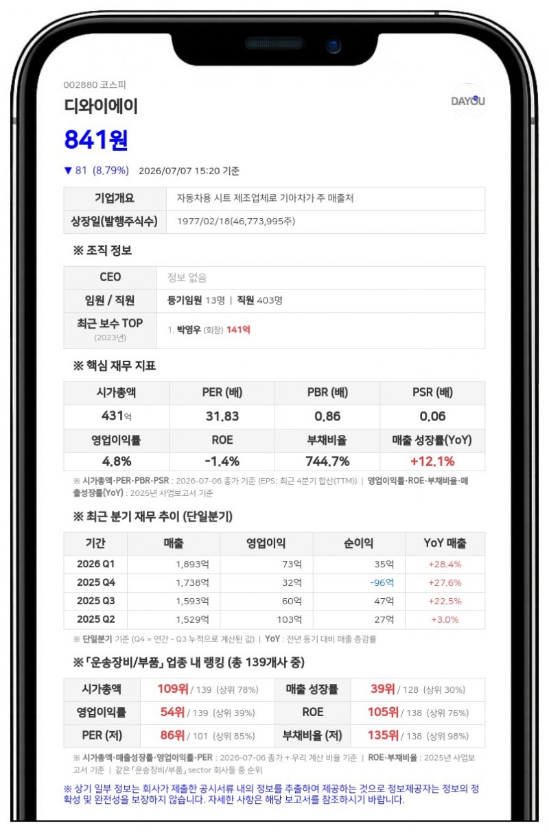 디와이에이, 자기자본 6.66% 규모 소송서 원고 청구 인낙…30억 원 지급 합의 예정