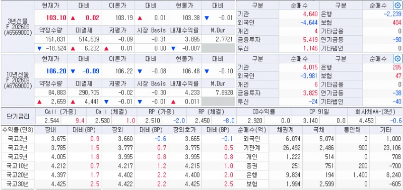 자료: 7일 국고채 금리와 국채선물 동향, 출처: 코스콤 CHECK