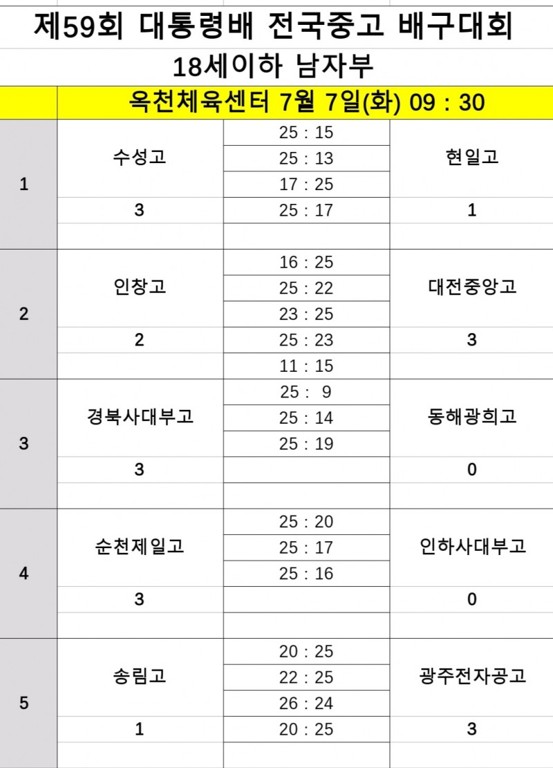 순천제일고, 인하부고 완파…대통령배 2연승 질주