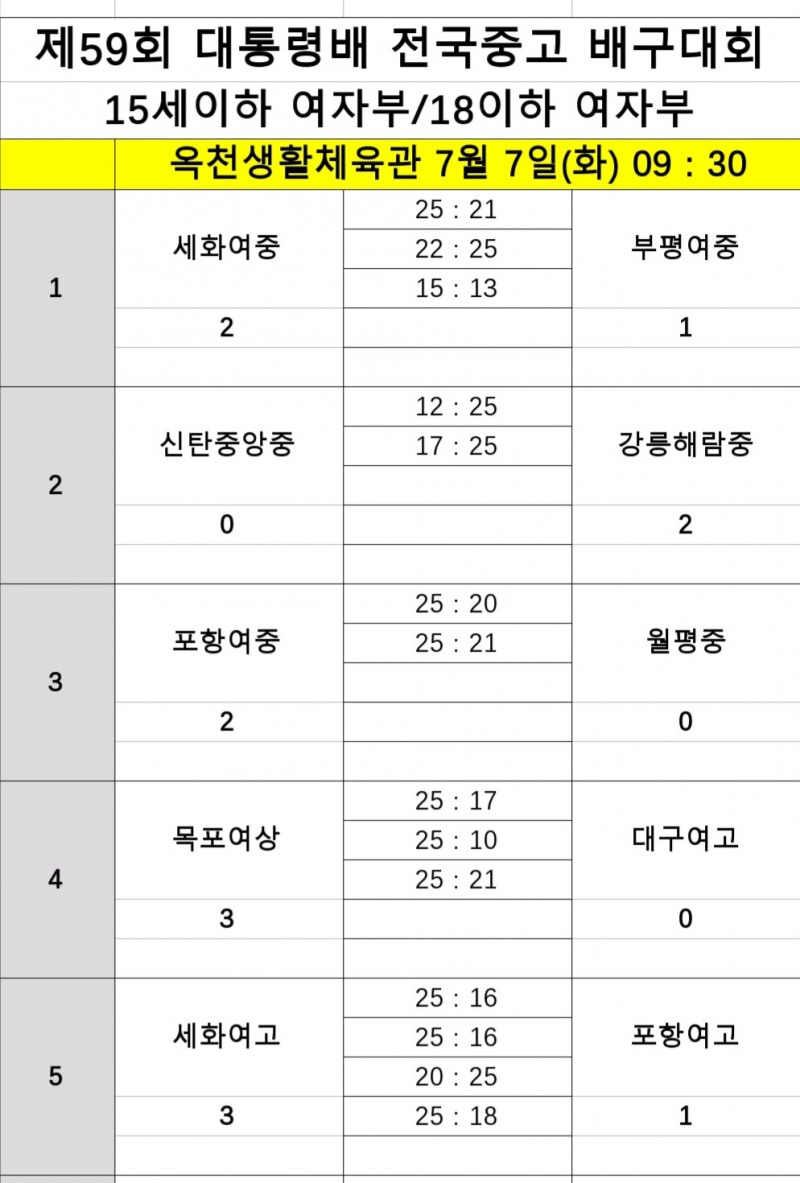 순천제일고, 인하부고 완파…대통령배 2연승 질주