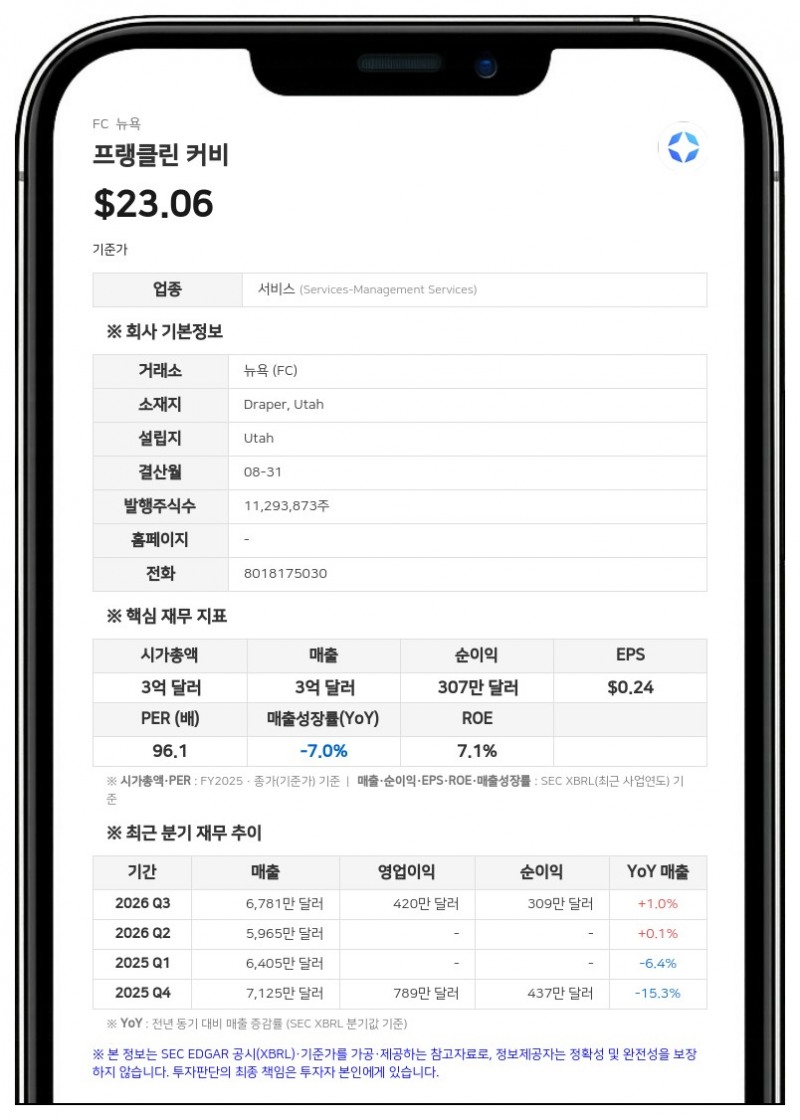 프랭클린 커비, 3분기 순이익 308만 달러로 흑자 전환…자사주 매입·구조조정 단행