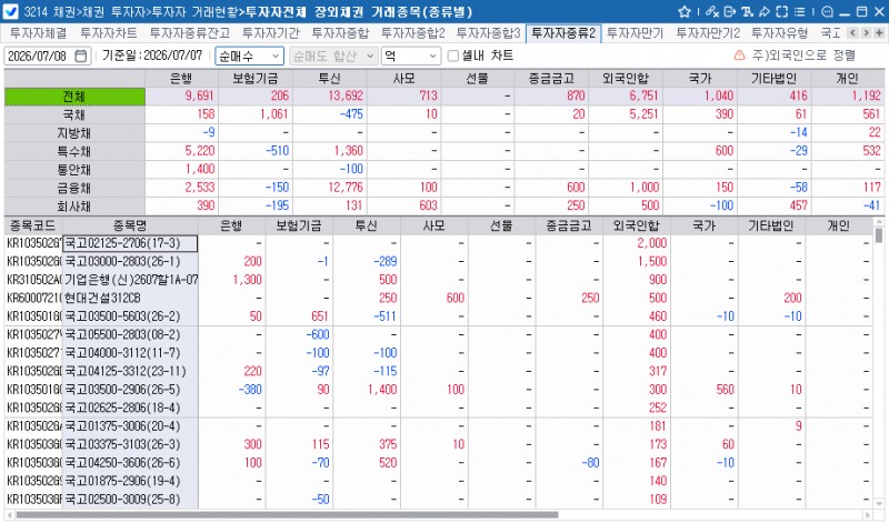 외국인, 7일 채권 6천751억원 순매수…국채 5천251억원 집중 매수