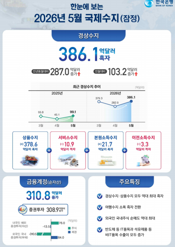 (상보) 5월 경상수지 386.1억달러 흑자…역대 최대 경신 - 한은