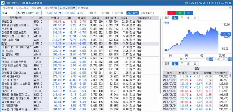 (상보) 반도체주 매도세...필리 반도체지수 4.6% 급락