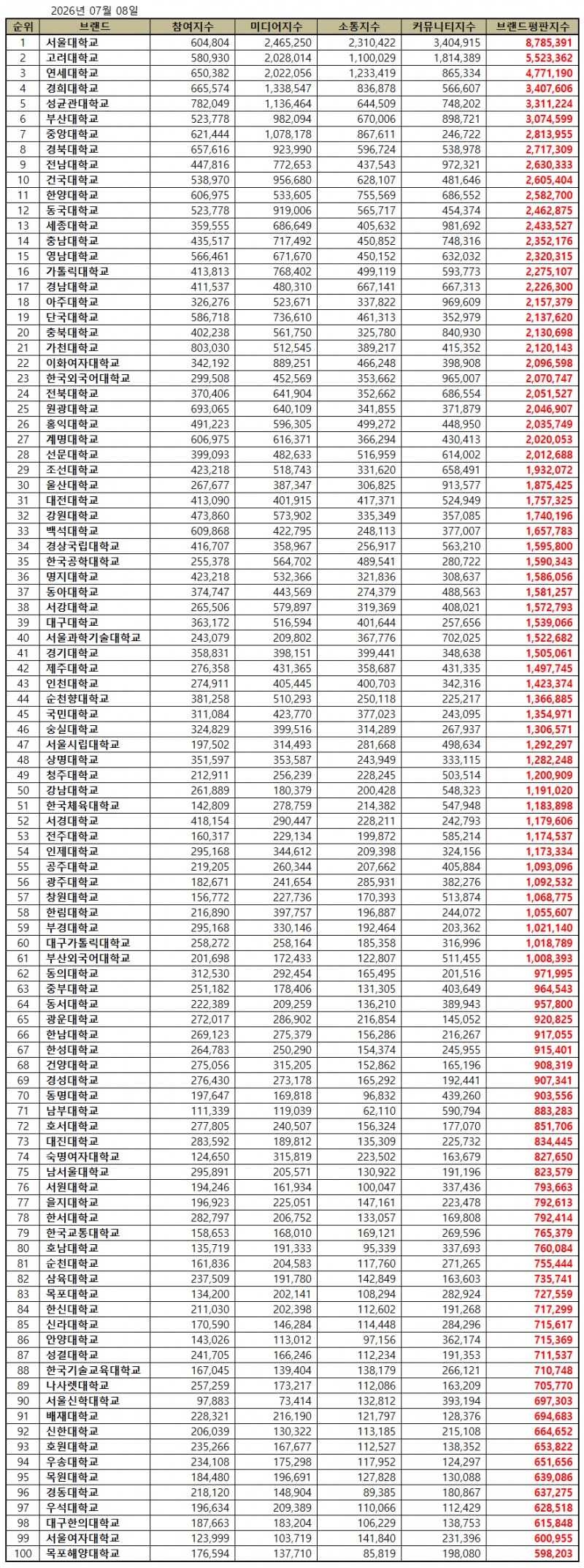 서울대학교, 대학교 브랜드평판 2026년 7월...1위