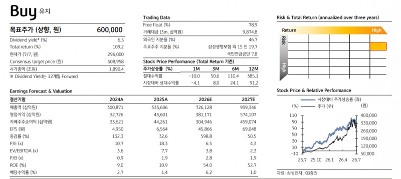 삼성전자 목표주가 60만원으로 상향...최근 AI우려는 소음 - KB證