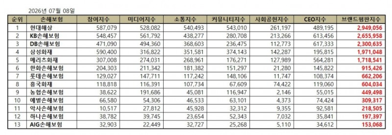 현대해상, 손해보험 브랜드평판 2026년 7월...1위