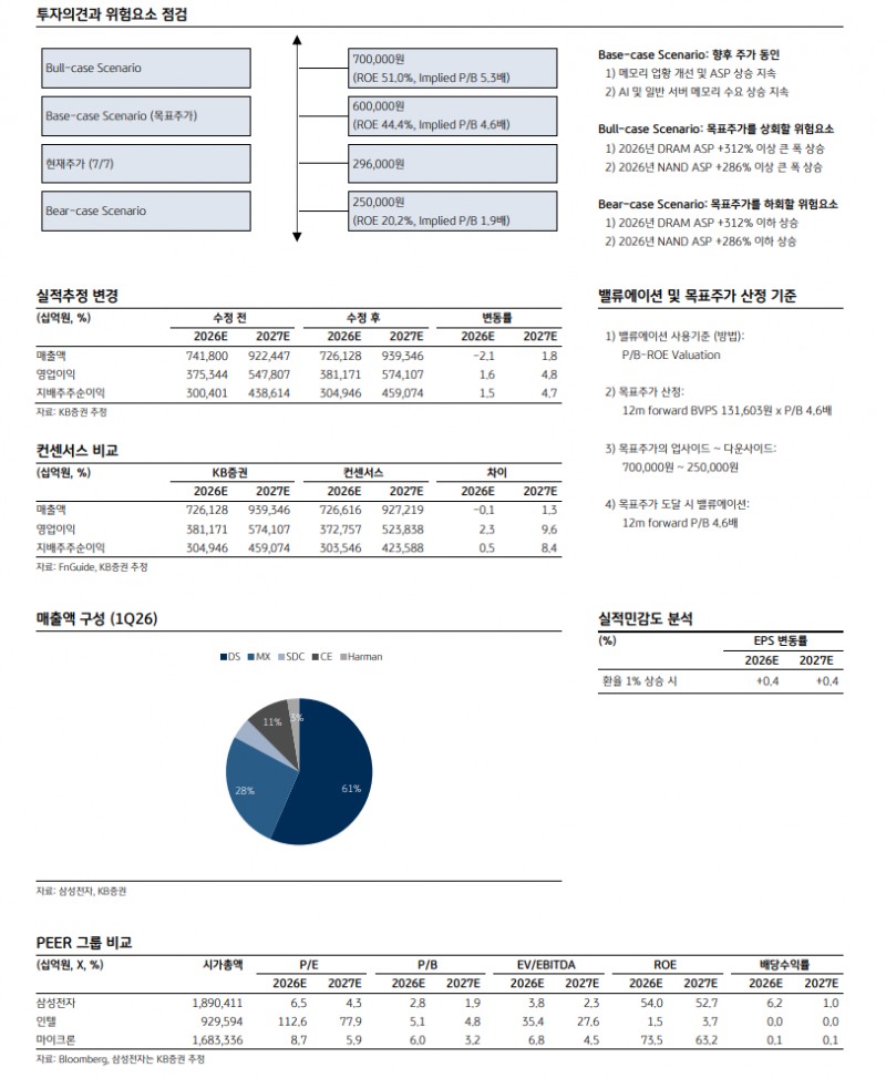삼성전자 목표주가 60만원으로 상향...최근 AI우려는 소음 - KB證