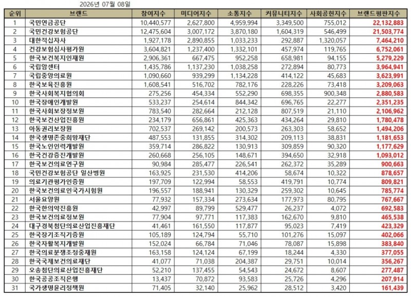 국민연금공단, 보건복지부 공공기관 브랜드평판 2026년 7월...1위