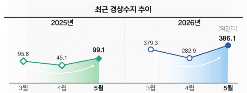 경상수지 흑자 추이. 자료=한국은행