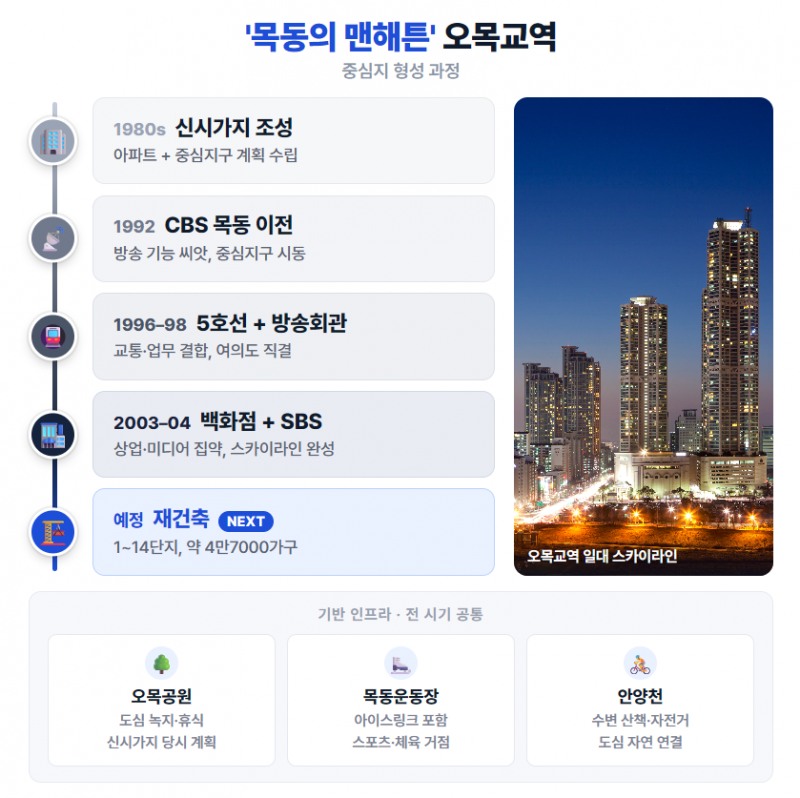 오목교역 중심지 형성 과정