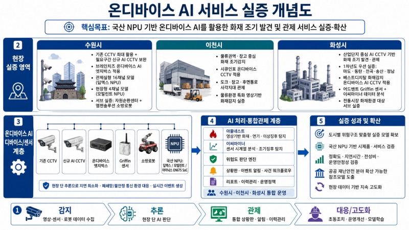 온디바이스 AI 서비스 실증 개념도