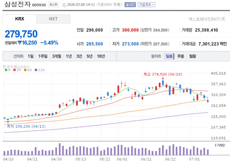 삼전닉스 주가가 한달도 안돼 30% 가까이 급락하면서 반도체 피크아웃에 대한 우려가 나오고 있다. 자료=삼성전자 주가 추이, NAVER