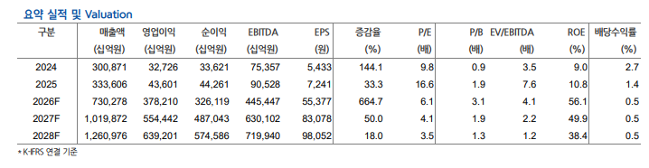 삼성전자, 28년까지 에이젠틱 AI 수요 속 메모리 산업 보틀넥 지속 - 현대차證
