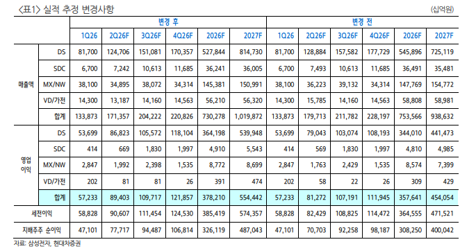 삼성전자, 28년까지 에이젠틱 AI 수요 속 메모리 산업 보틀넥 지속 - 현대차證