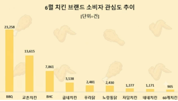 6월 치킨 브랜드 소비자 관심도 추이/데이터앤리서치