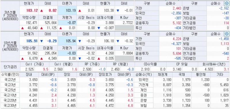 자료: 8일 국고채 금리와 국채선물 동향, 출처: 코스콤 CHECK