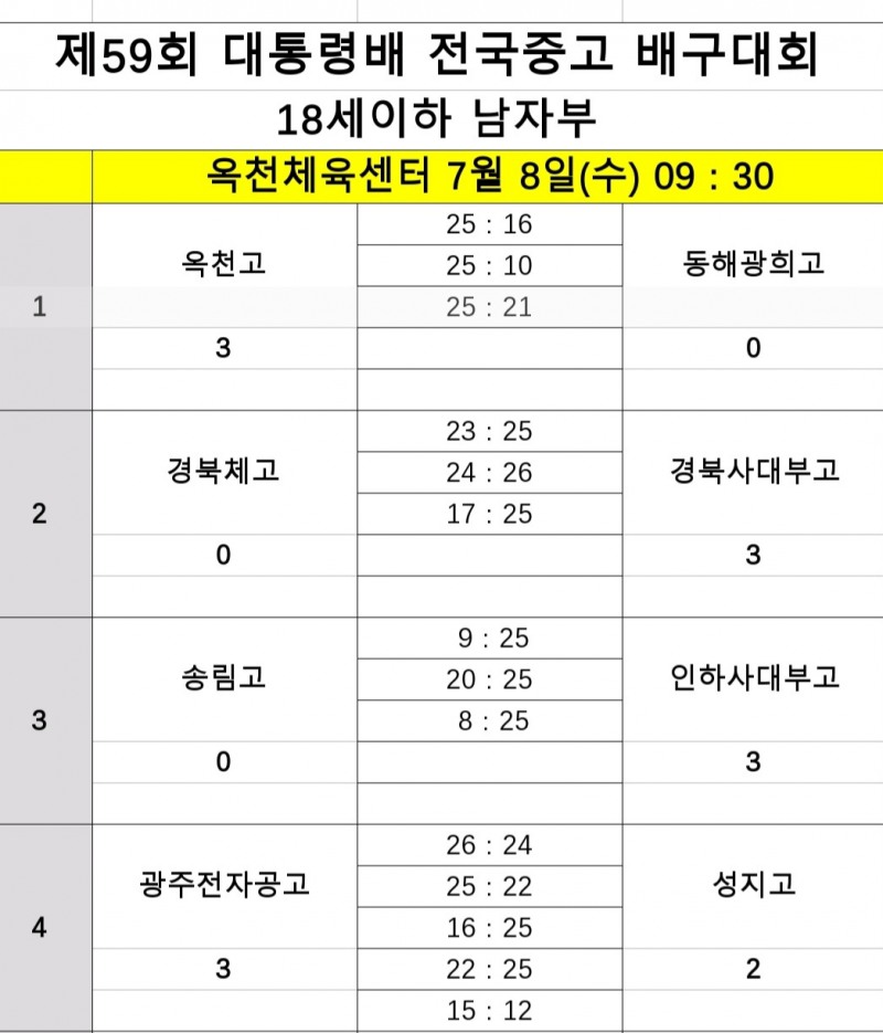 세화여고, 경남여고에 풀세트 접전승…제59회 대통령배 전국중고배구대회 2연승