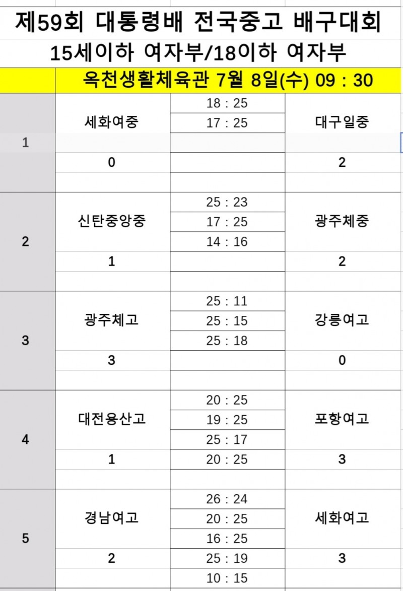 세화여고, 경남여고에 풀세트 접전승…제59회 대통령배 전국중고배구대회 2연승