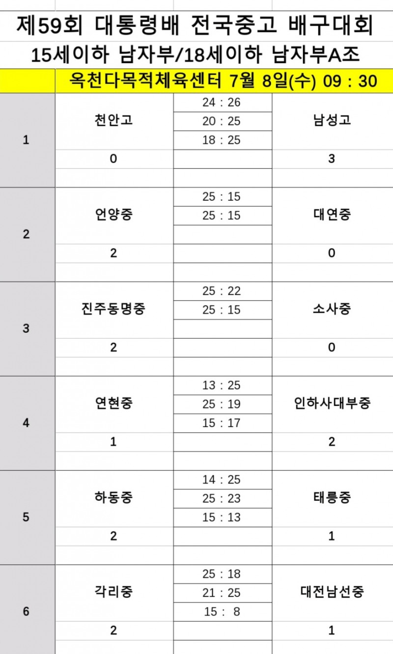 세화여고, 경남여고에 풀세트 접전승…제59회 대통령배 전국중고배구대회 2연승