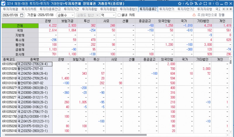 외국인, 8일 채권 1천258억원 순매수…통안채 1천200억원 매수