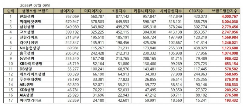 한화생명, 생명보험 브랜드평판 2026년 7월...1위