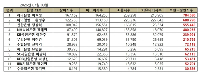 하나은행 이호성, 은행 CEO 브랜드평판 2026년 7월...1위