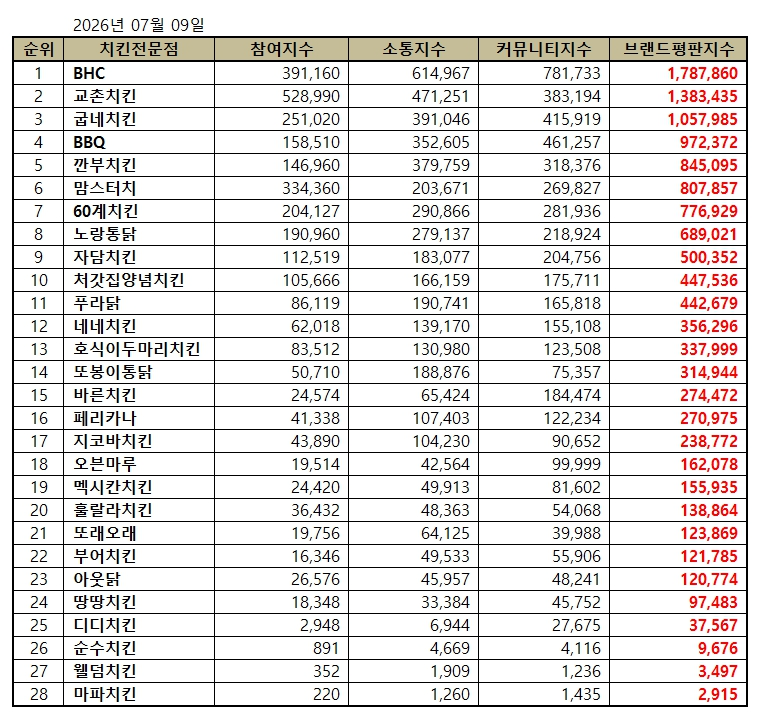 BHC, 치킨 전문점 브랜드평판 2026년 7월...1위