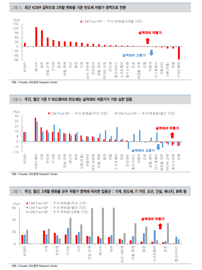 지금 주식 비중 높은 투자자는 버티고 현금 비중 높은 투자자 매수 대응해야 - 대신證